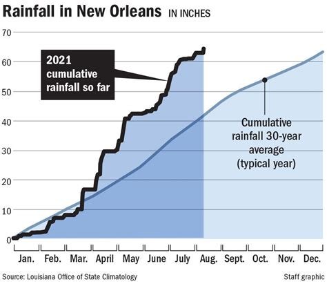 New orleans rainfall year to date - Interactive Map, Water Year-to-Date - Percentile | Records Definitions. Water Year: October 1 to September 30 Normal: The 1991-2020 median. % of Median: The current value as percent of the current date’s normal. % of Median to Date: In the case of precipitation, the current sub-seasonal total as % of the normal sub-seasonal total. …